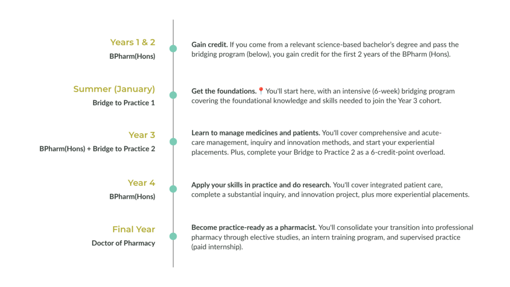 Monash University Pharmacy program progression timeline
